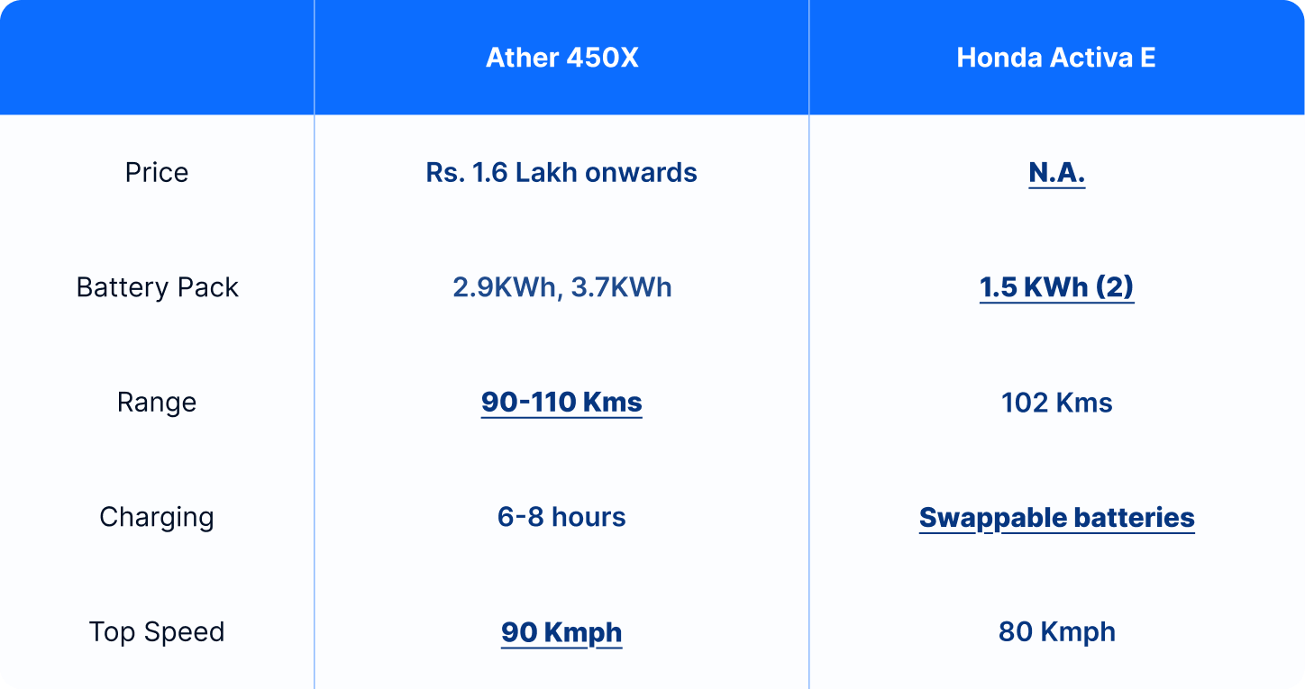 ather vs honda table
