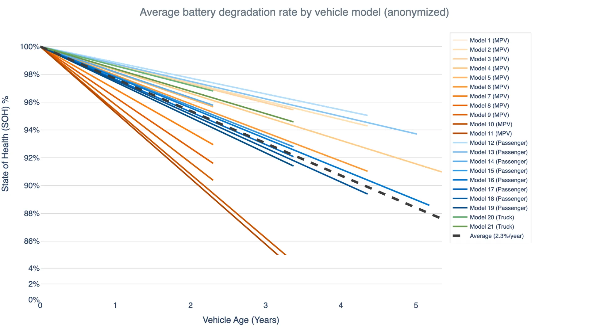 Average EV battery degradation rates, by vehicle model and class