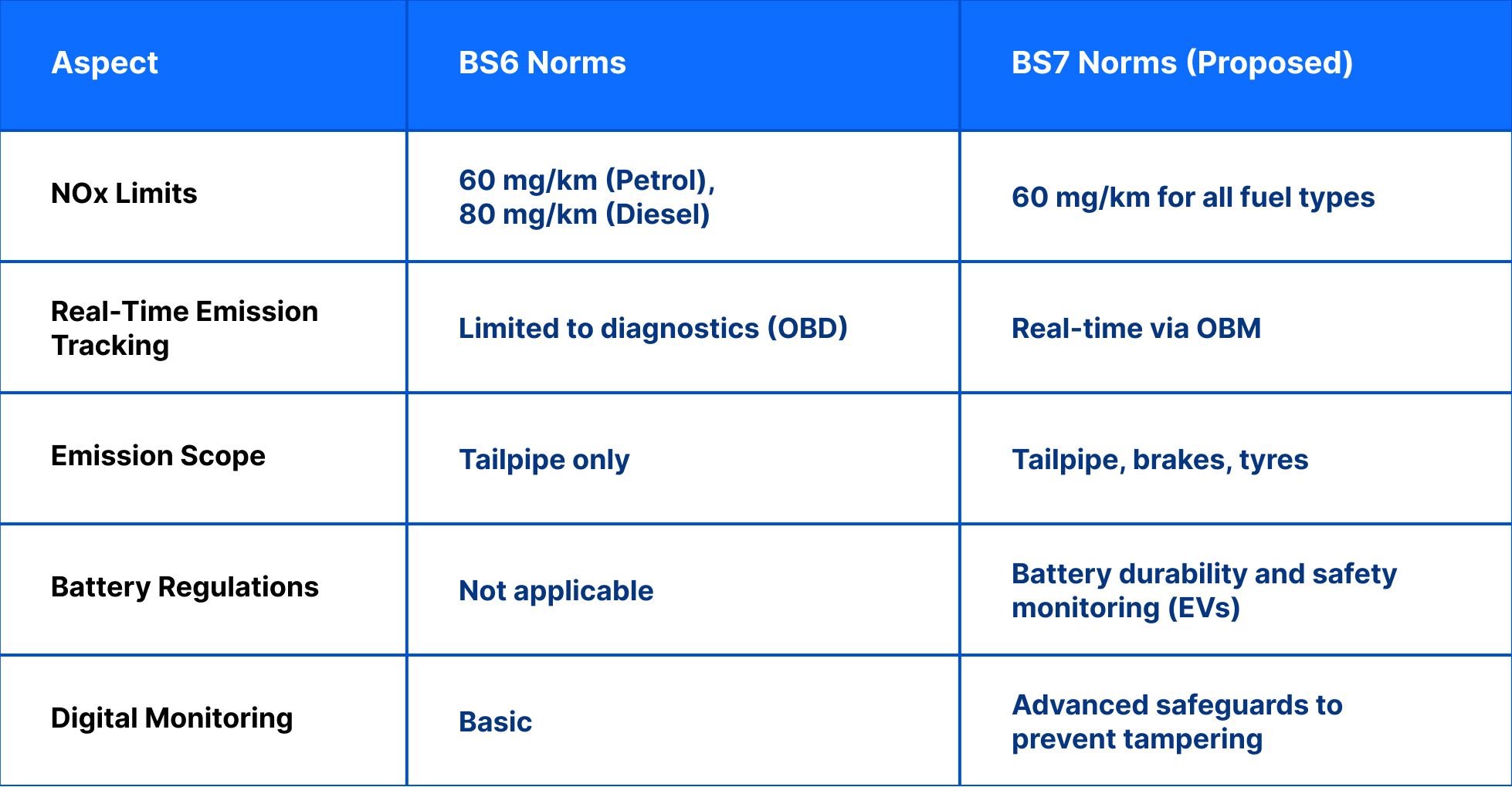 BS6 vs BS7: The Key Differences