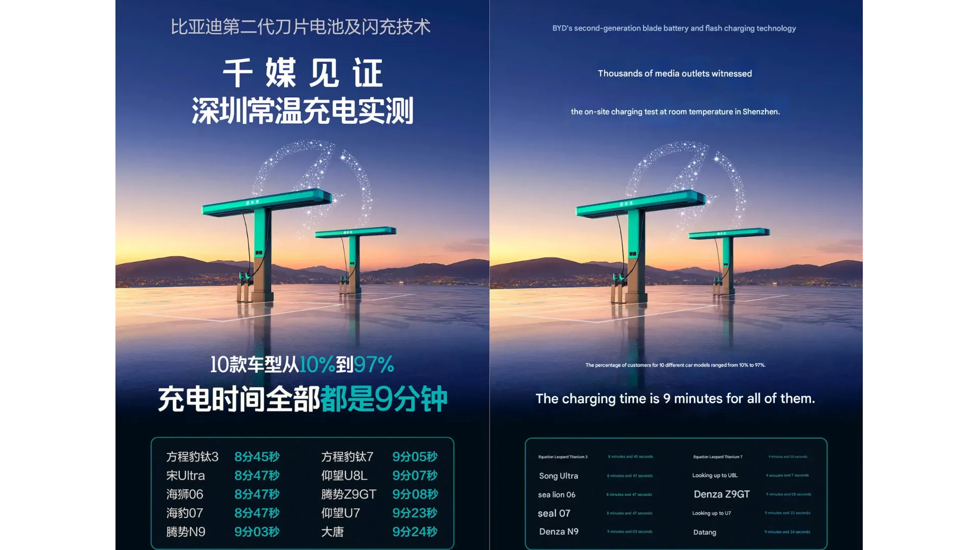 BYD Unveils Second-Gen Blade Battery With 5-Minute Charging and 1,000 km Range