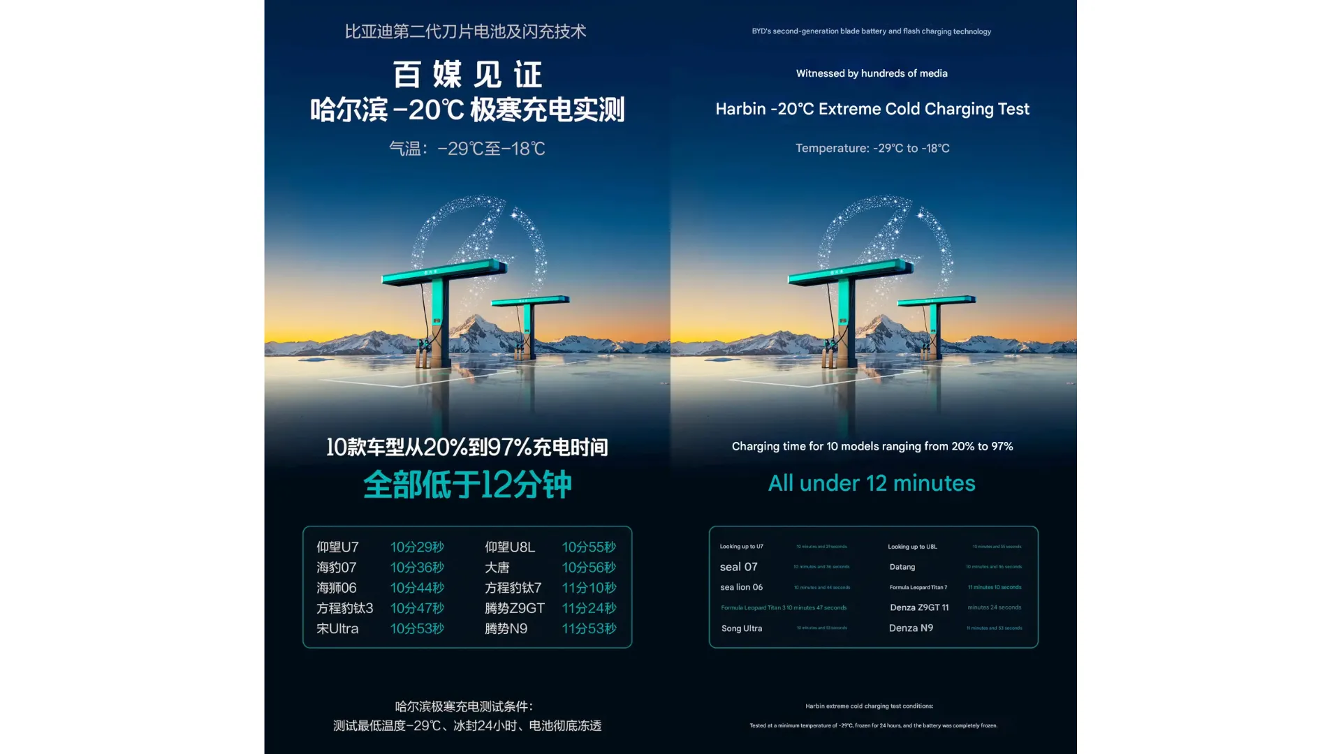 BYD Unveils Second-Gen Blade Battery With 5-Minute Charging and 1,000 km Range