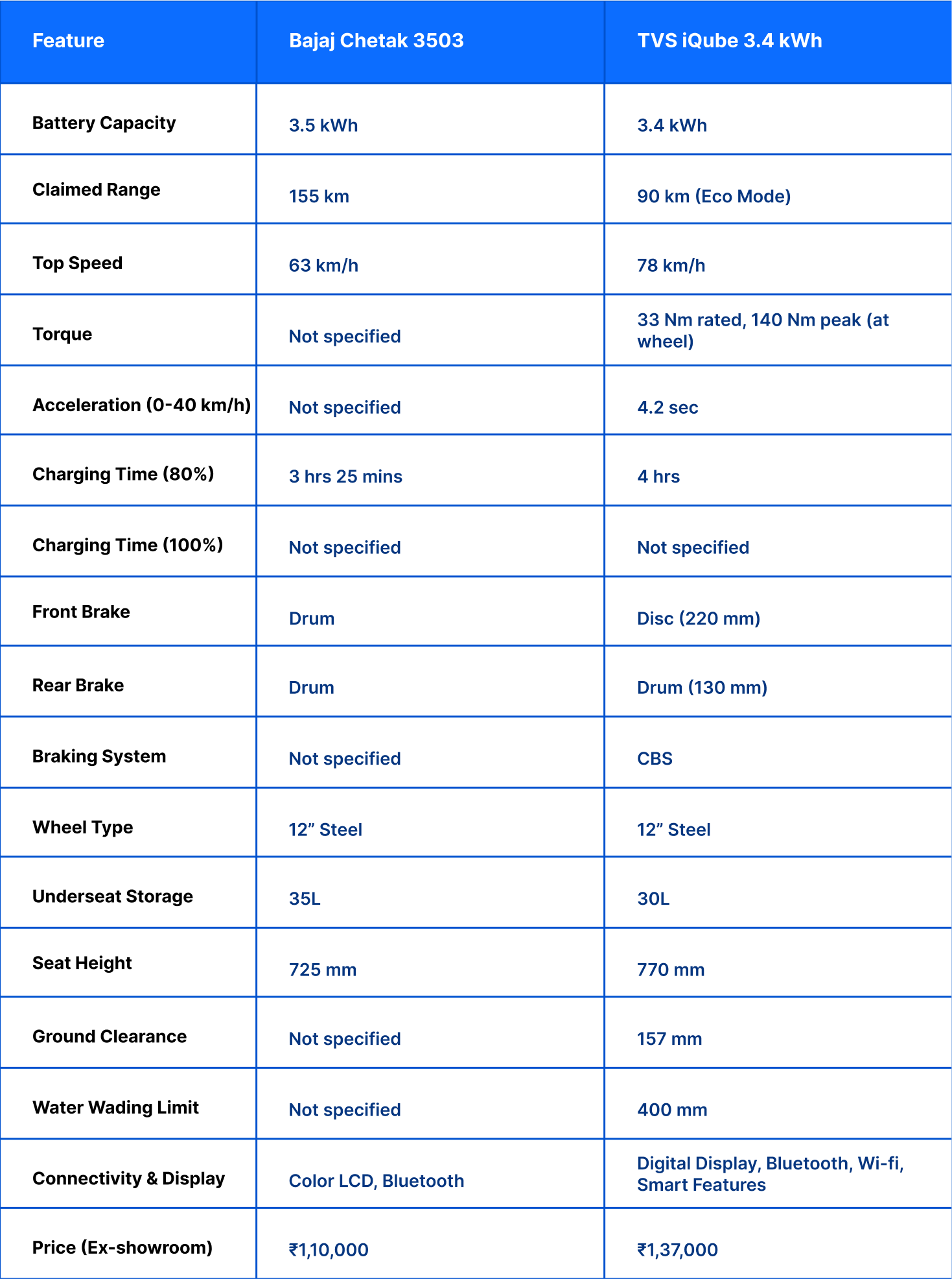 Bajaj Chetak vs TVS iQube 3.4 kWh