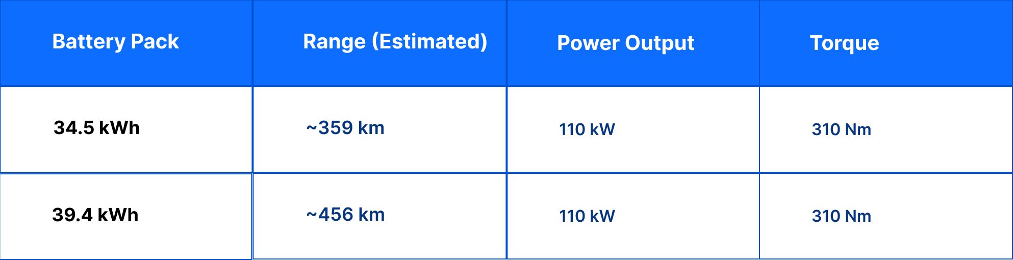 Battery Pack, Range, Power Output, Torque