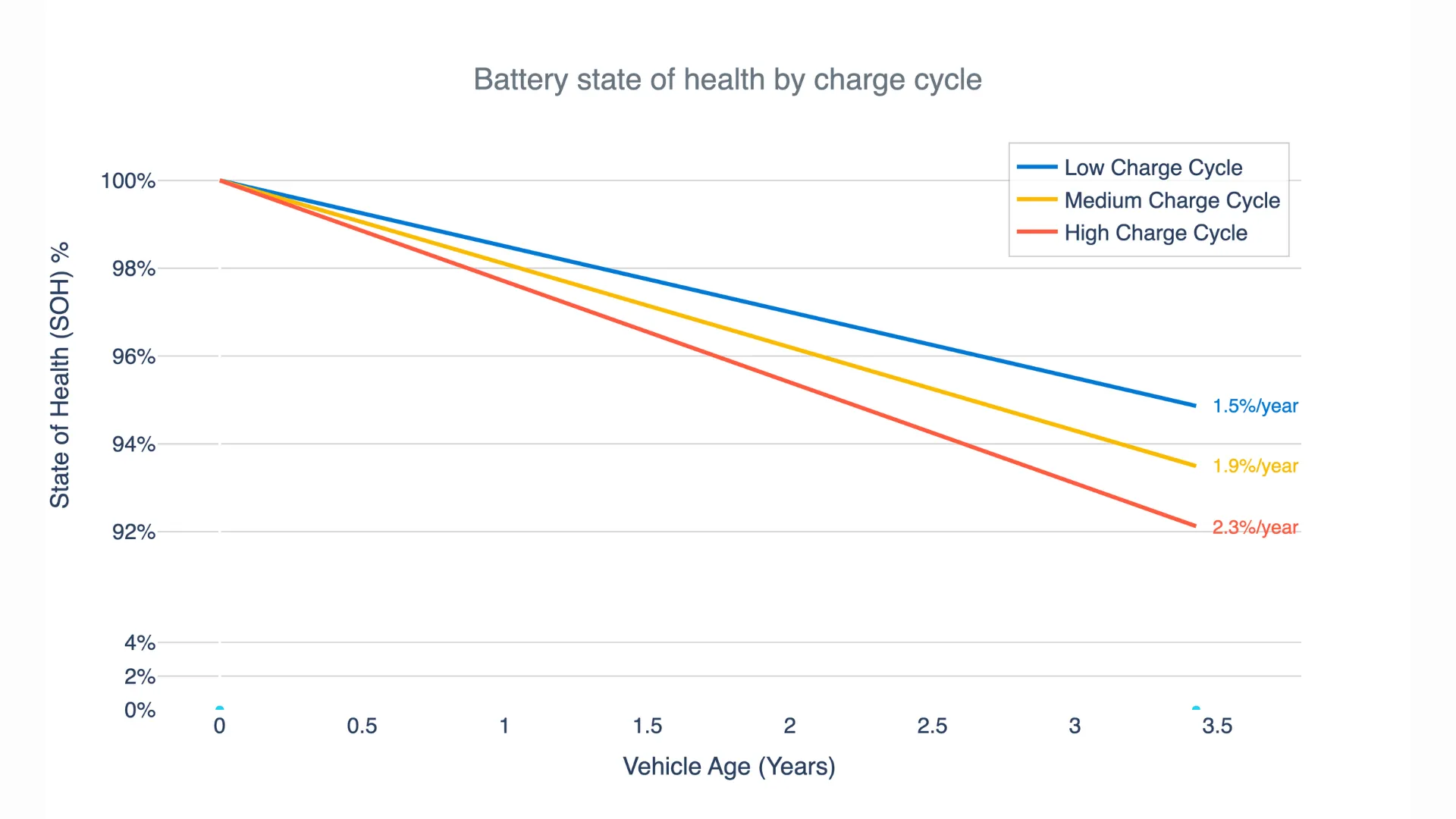 Battery state of health by charge cycle