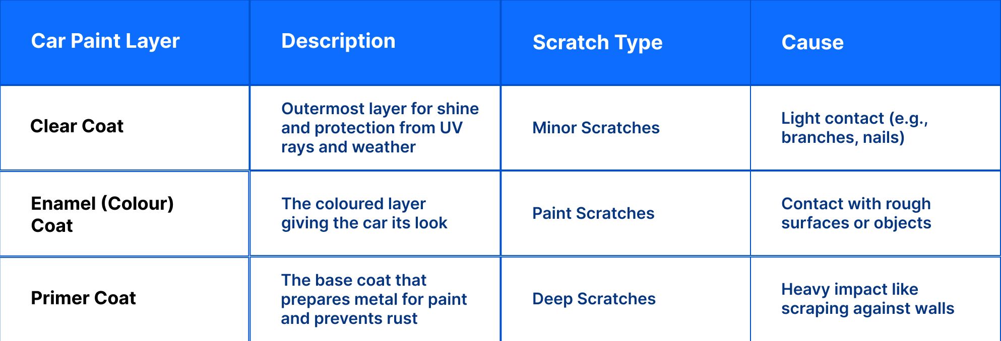 Car paint layer, description, scratch, cause