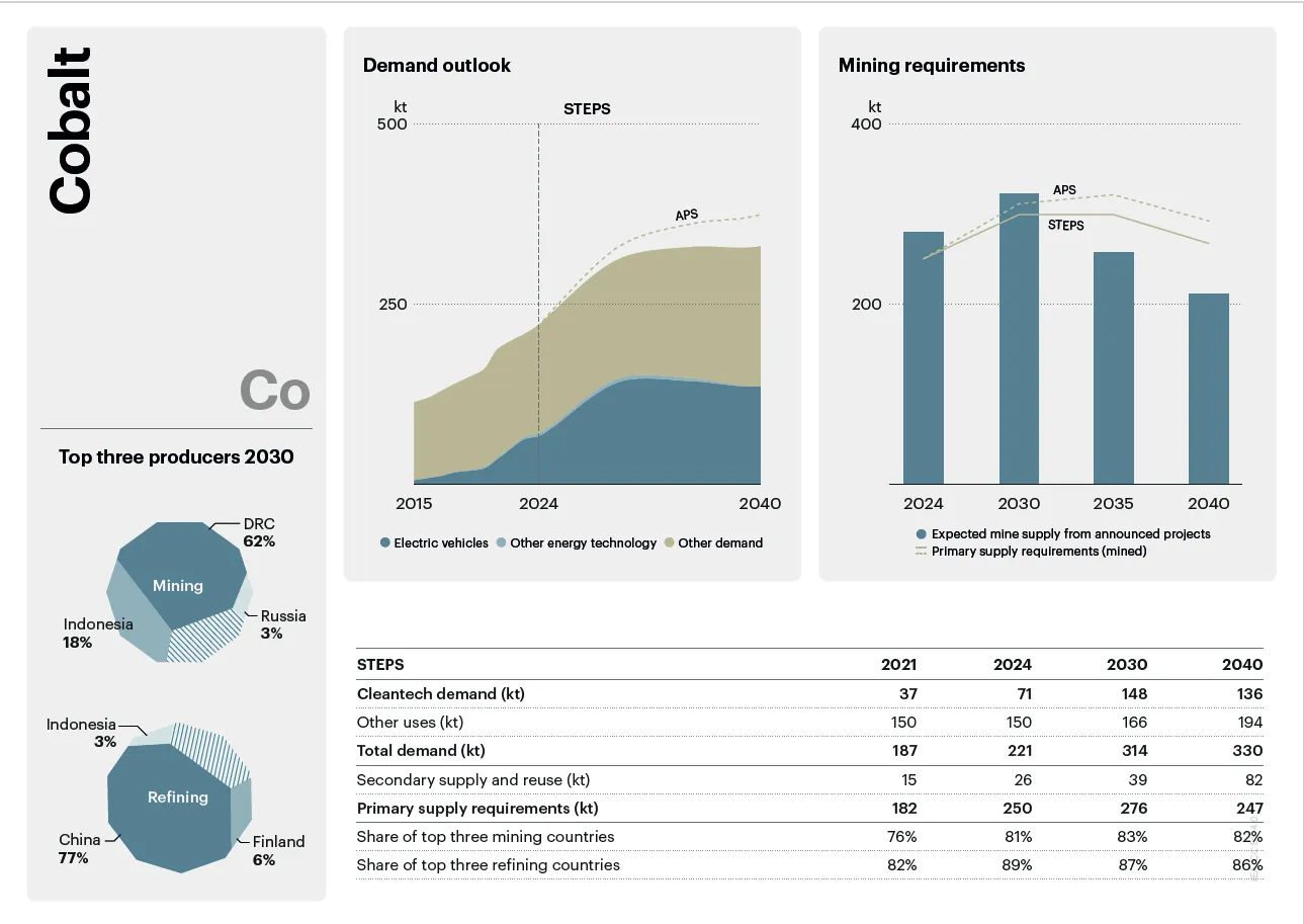 Cobalt mining and refining - IEA