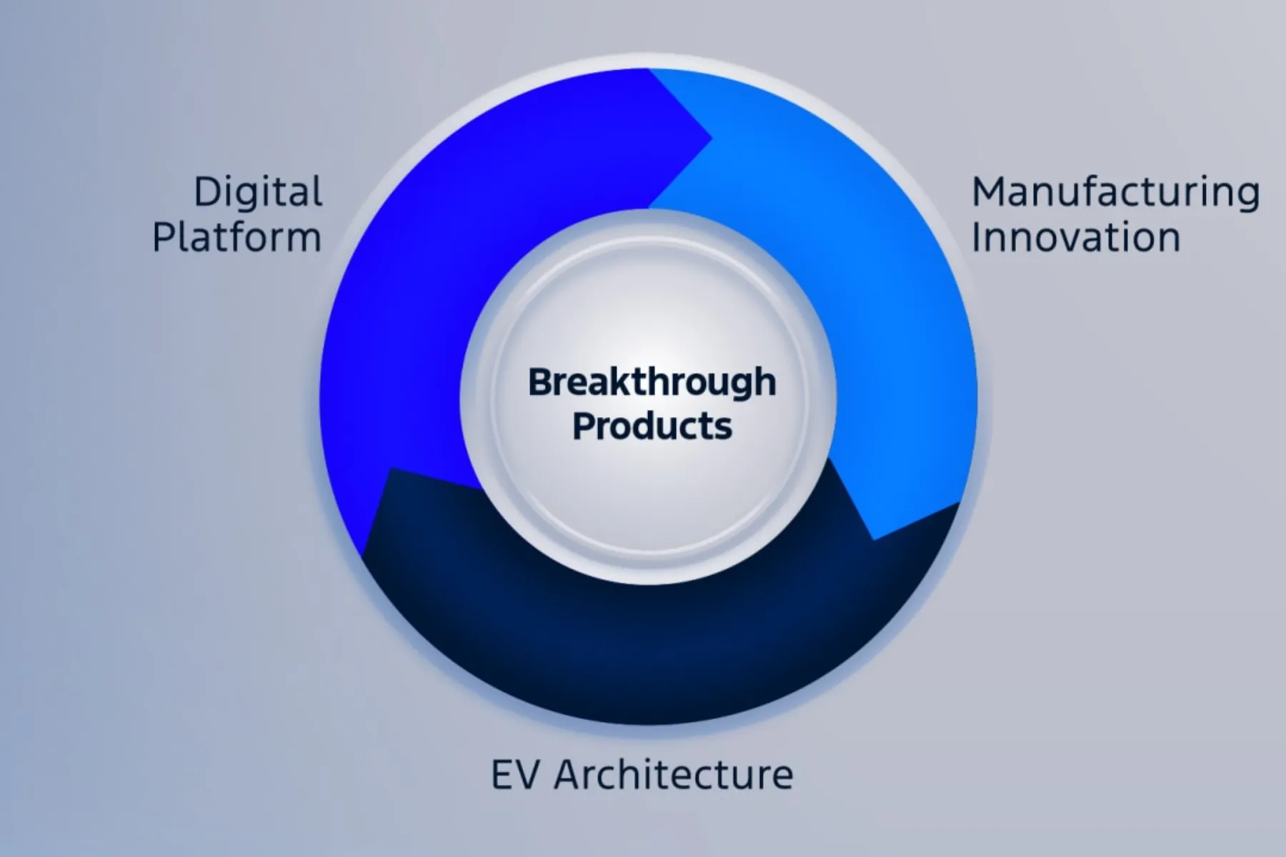 Ford EV Breakthrough Products