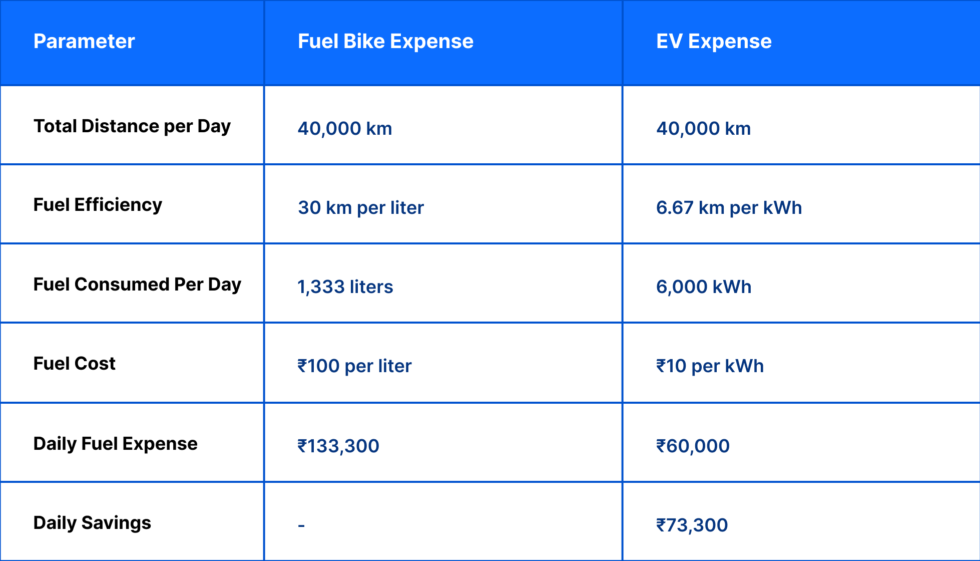 Fuel Bike Expense VS EV Expense