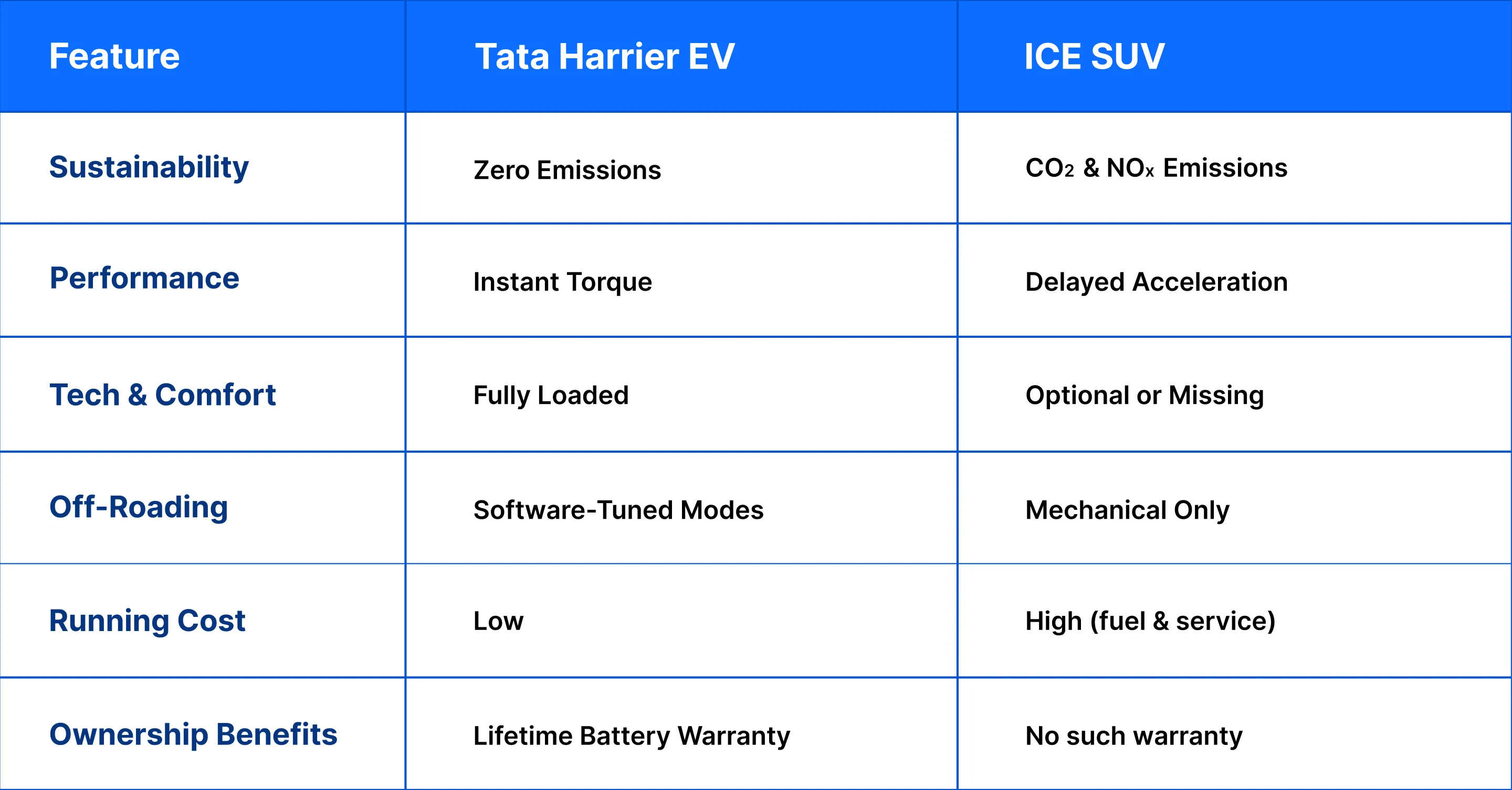 Harrier ev, ICE SUV