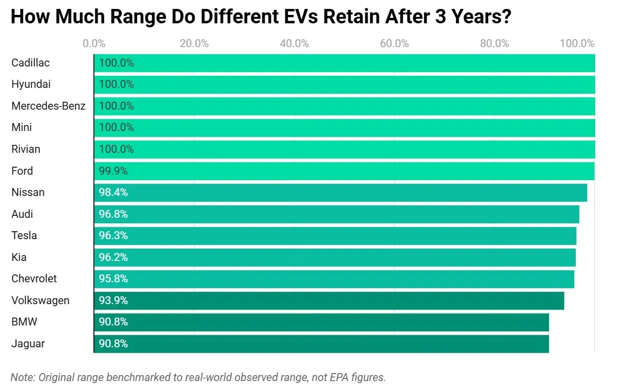 How much Range Do Different EVs Retail After 3 Years