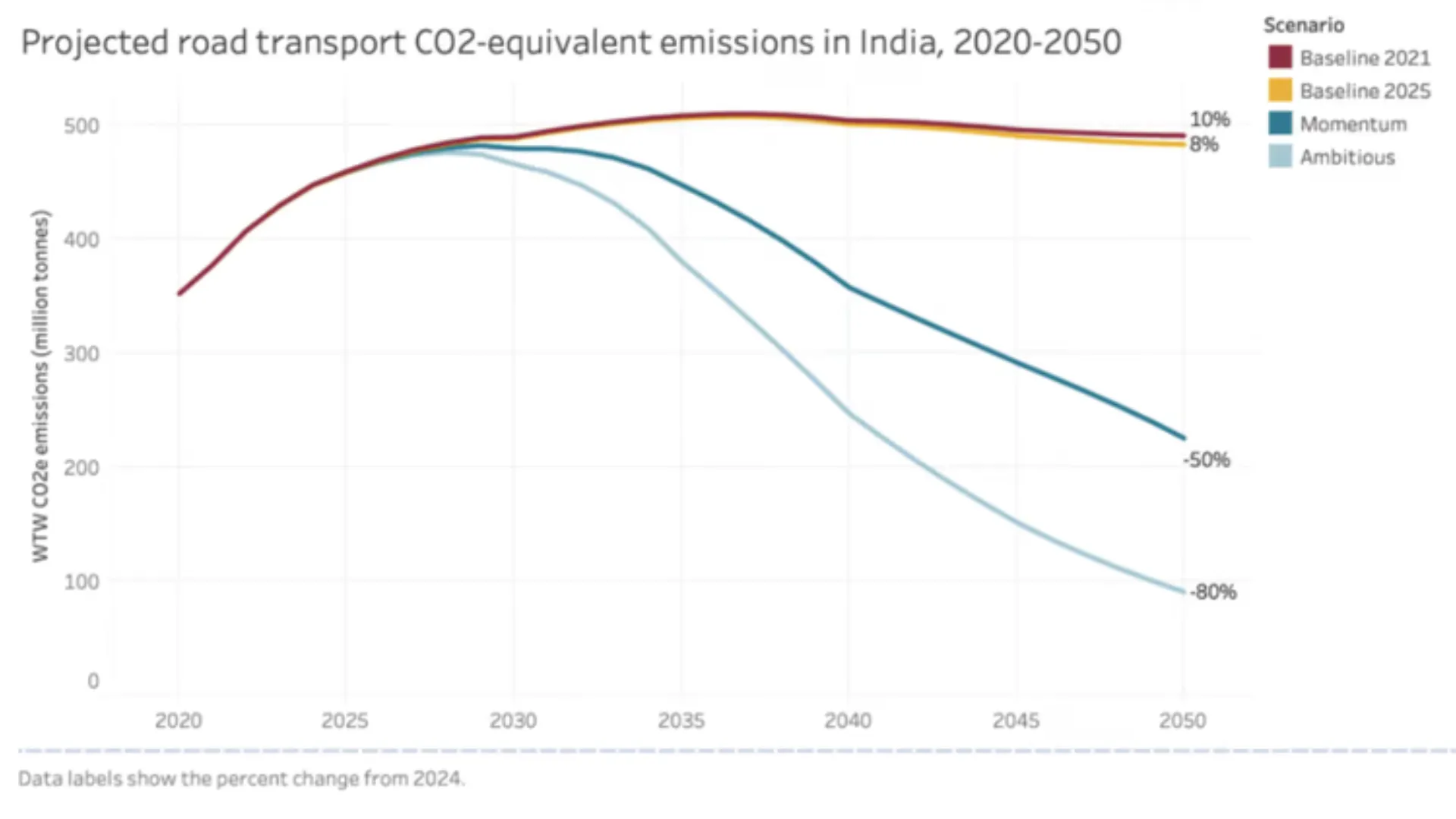 India Could Halve Road Transport Emissions by 2050 if EV Targets Are Met: ICCT Report
