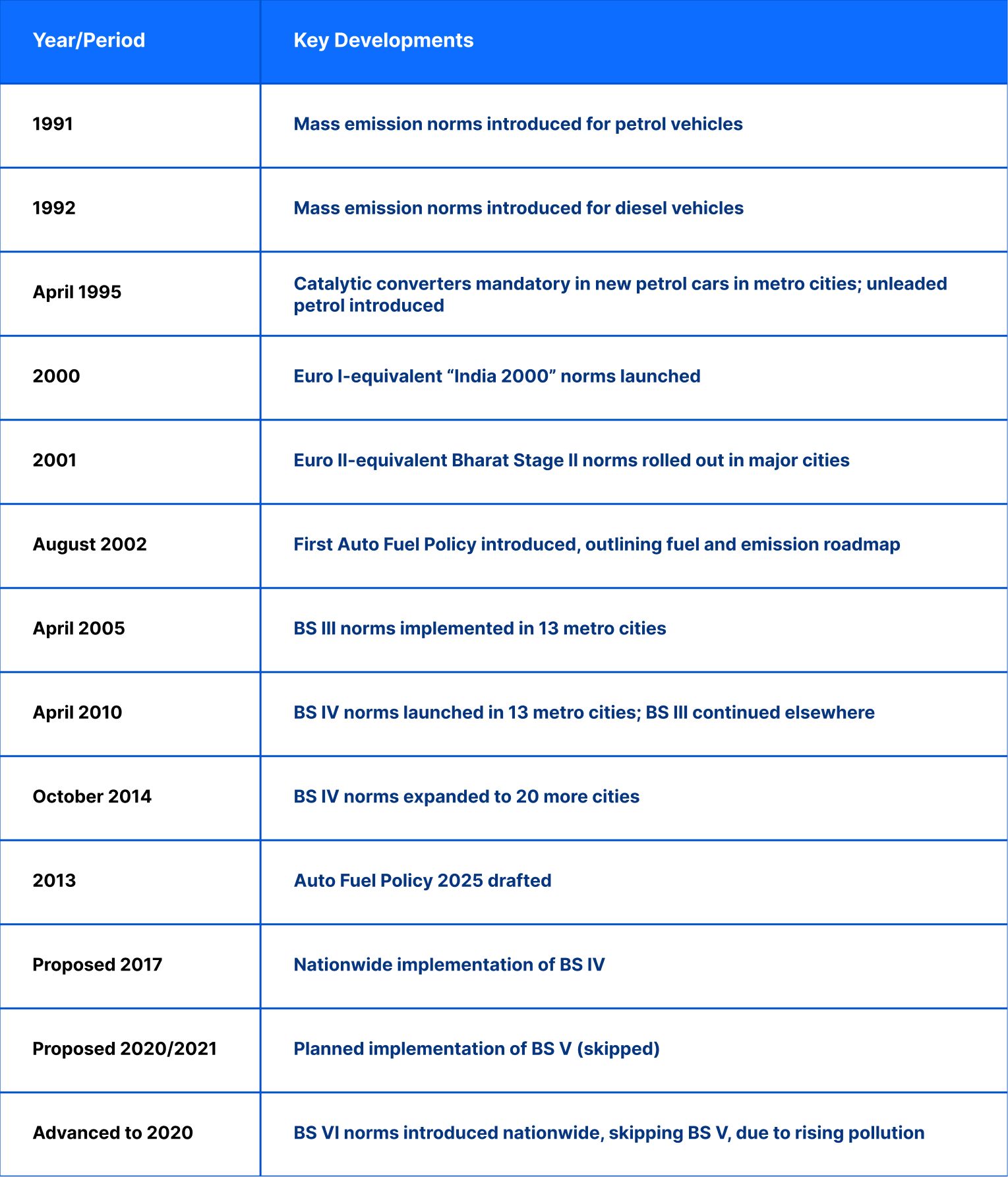 India's emission norms