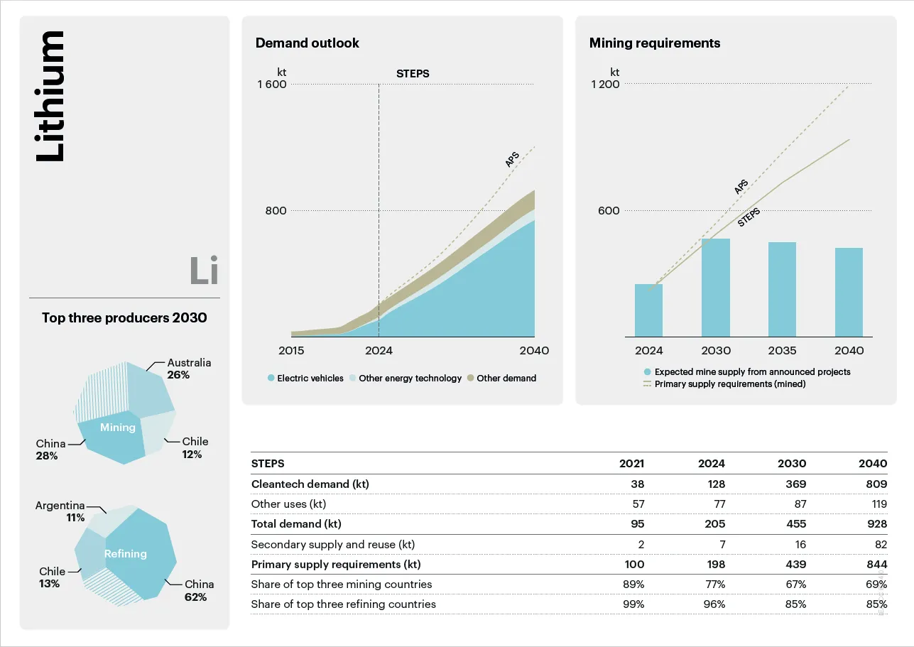 Lithium mining and refining - IEA