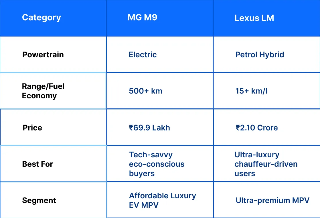 MG M9 vs Lexus LM
