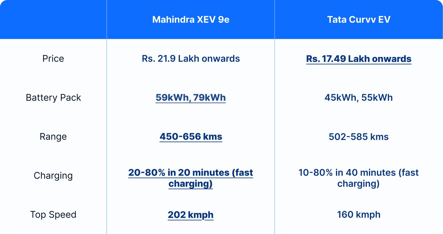 xev 9e vs curvv table