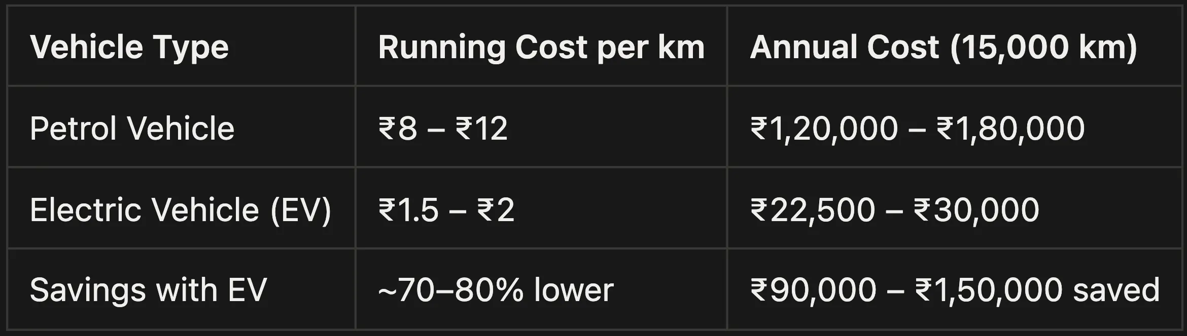 Petrol vs ev
