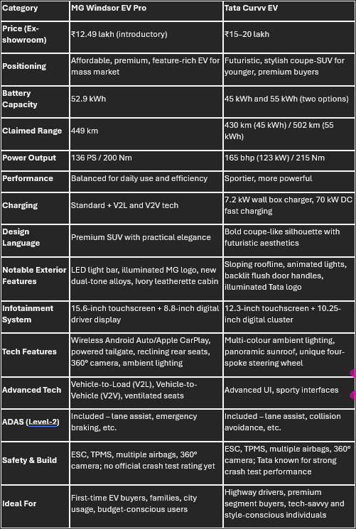 Windsor EV Pro vs Tata Curvv Ev