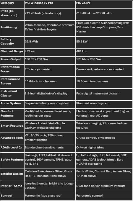 Windsor EV Pro vs MG ZS EV