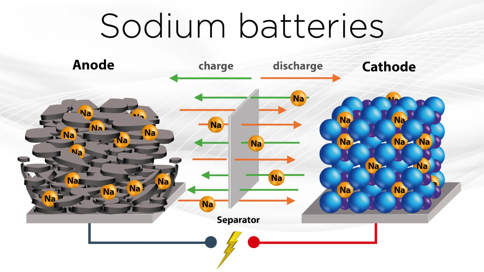 Sodium ion Battery