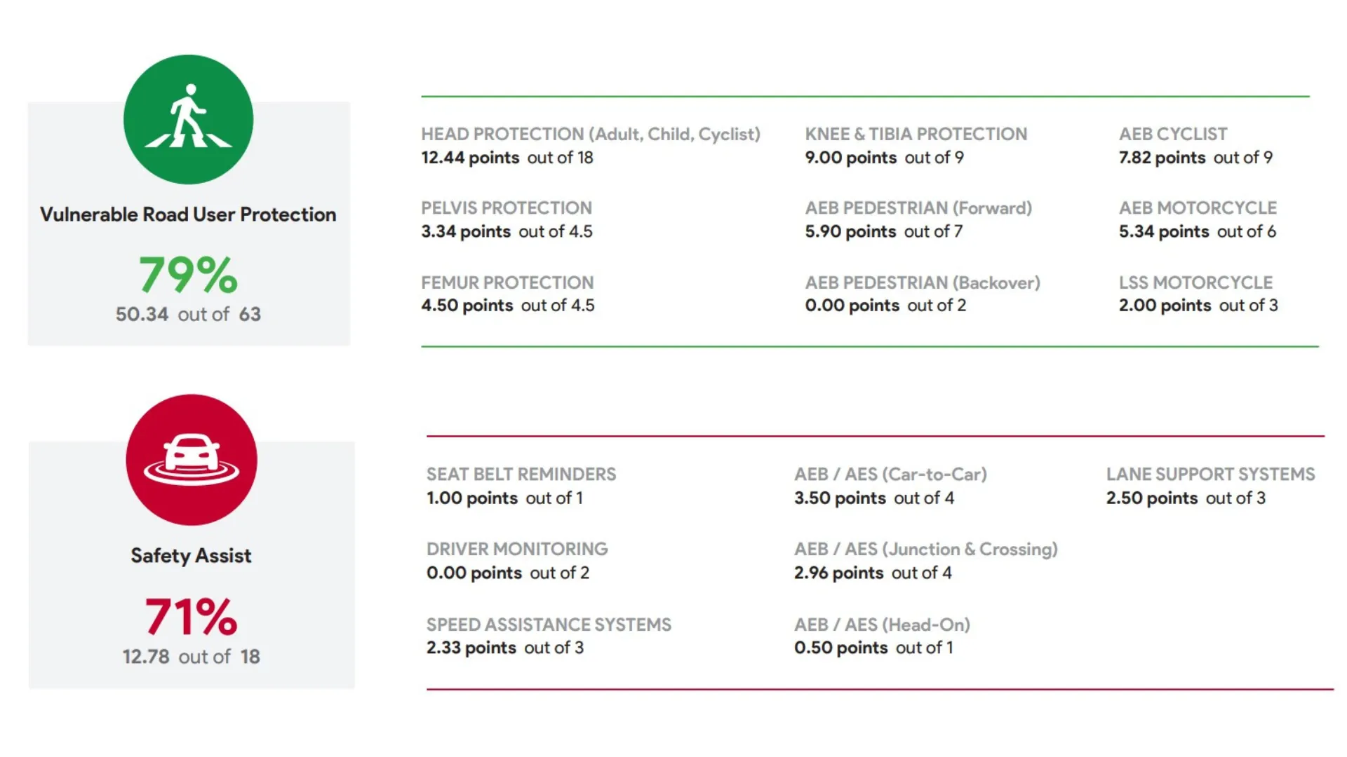 Suzuki e Vitara Scores 4-Star in ANCAP - Pedestrian and Safety Assist Rating