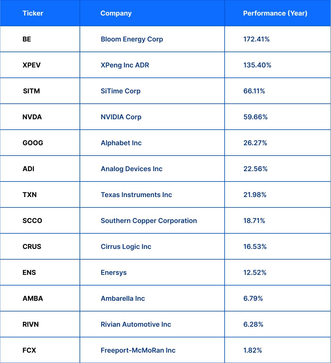 Best-Performing EV Stocks for March 2025
