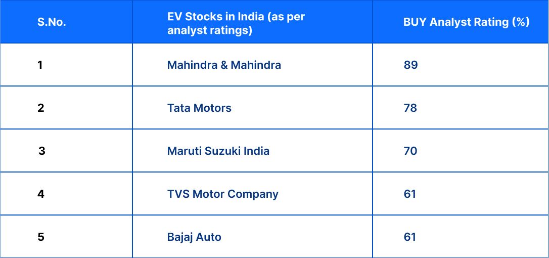Best EV stocks in India 2025 as per analyst ratings