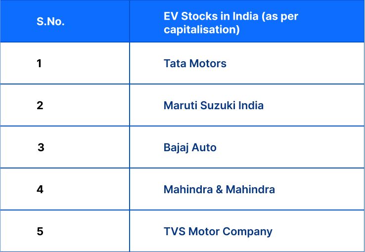 Top EV stocks in India as per market Capitalisation