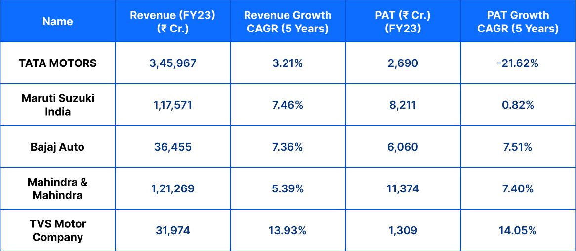 Financial performance of top EV companies
