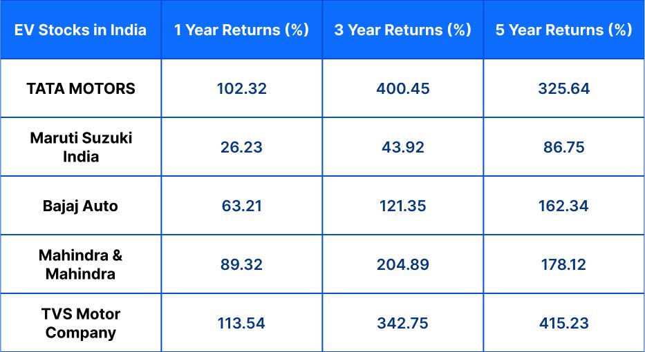 EV stock returns over the years