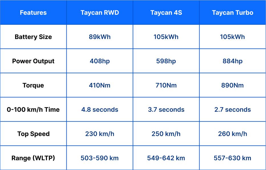 Specifications of Taycan RWD