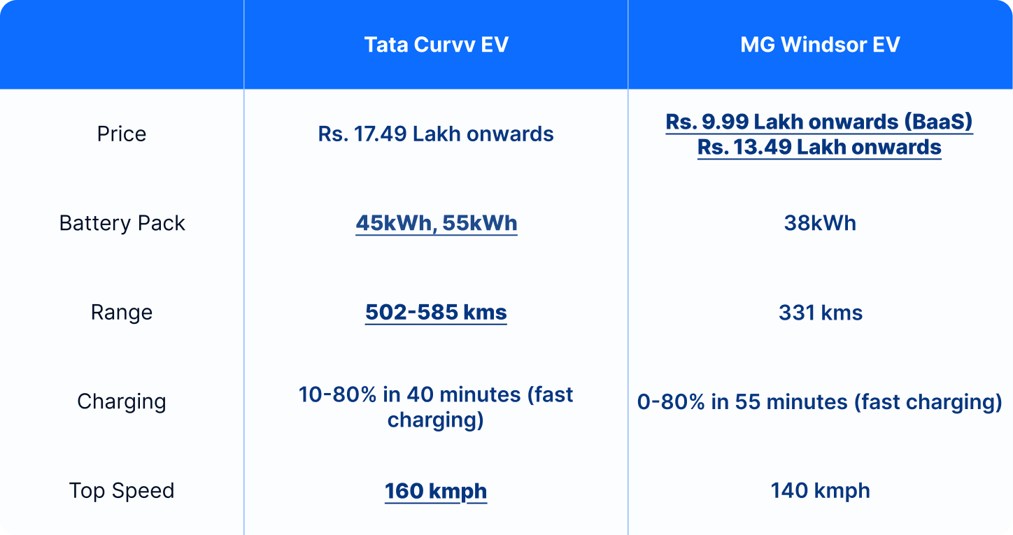 curvv vs windsor table
