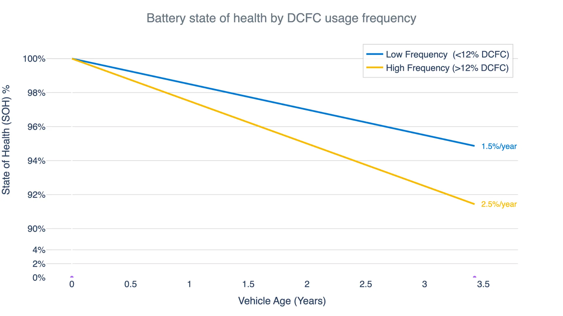 The average degradation rate of vehicles based on how much they relied on DCFC charging