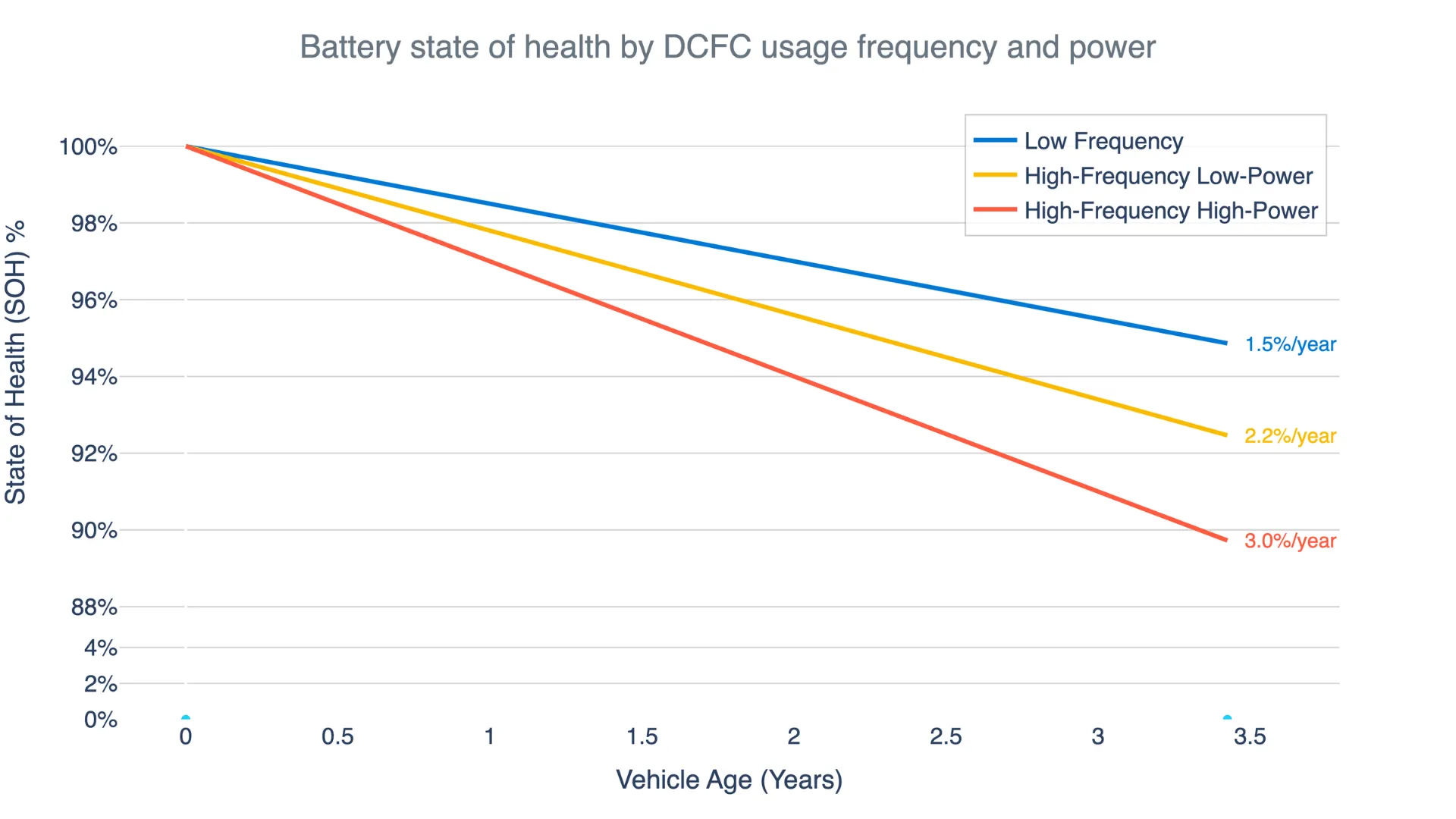 The average degradation rate of vehicles by frequency and power of DCFC usage