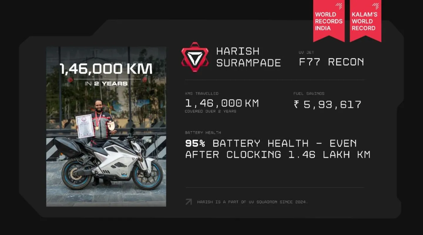 Ultraviolette F77 Owner Covers 1.46 Lakh Km In Just 2 Years, Sets New Record