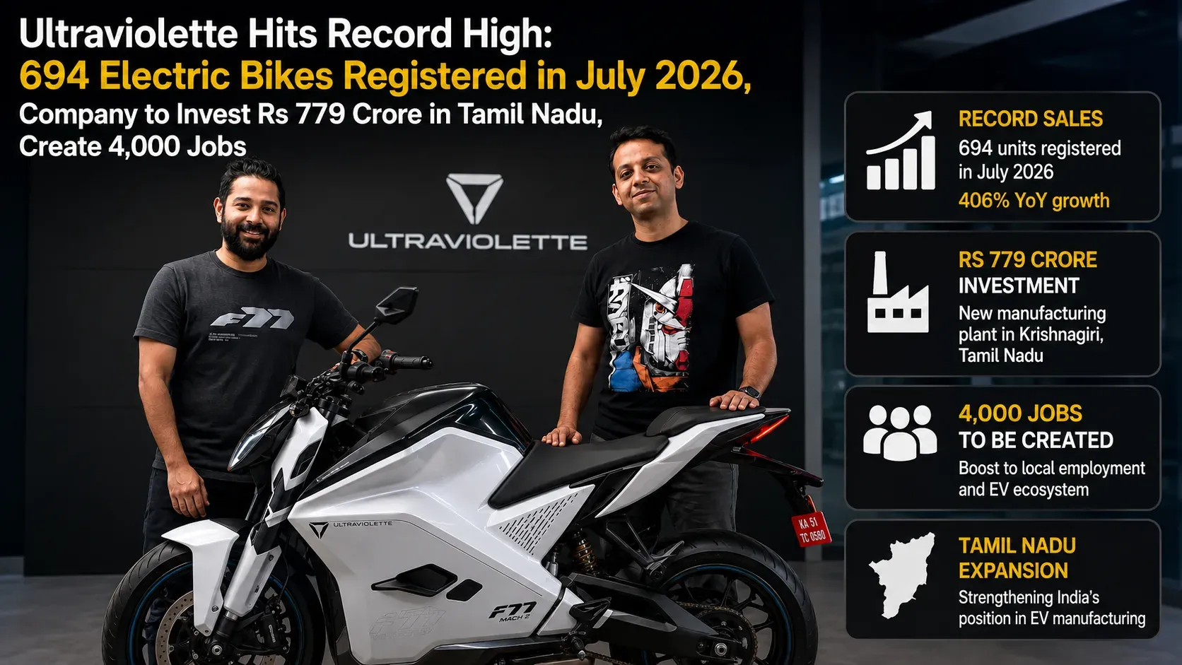 Ultraviolette Posts Record July Sales, Commits ₹ 779 Crore to New Tamil Nadu Plant
