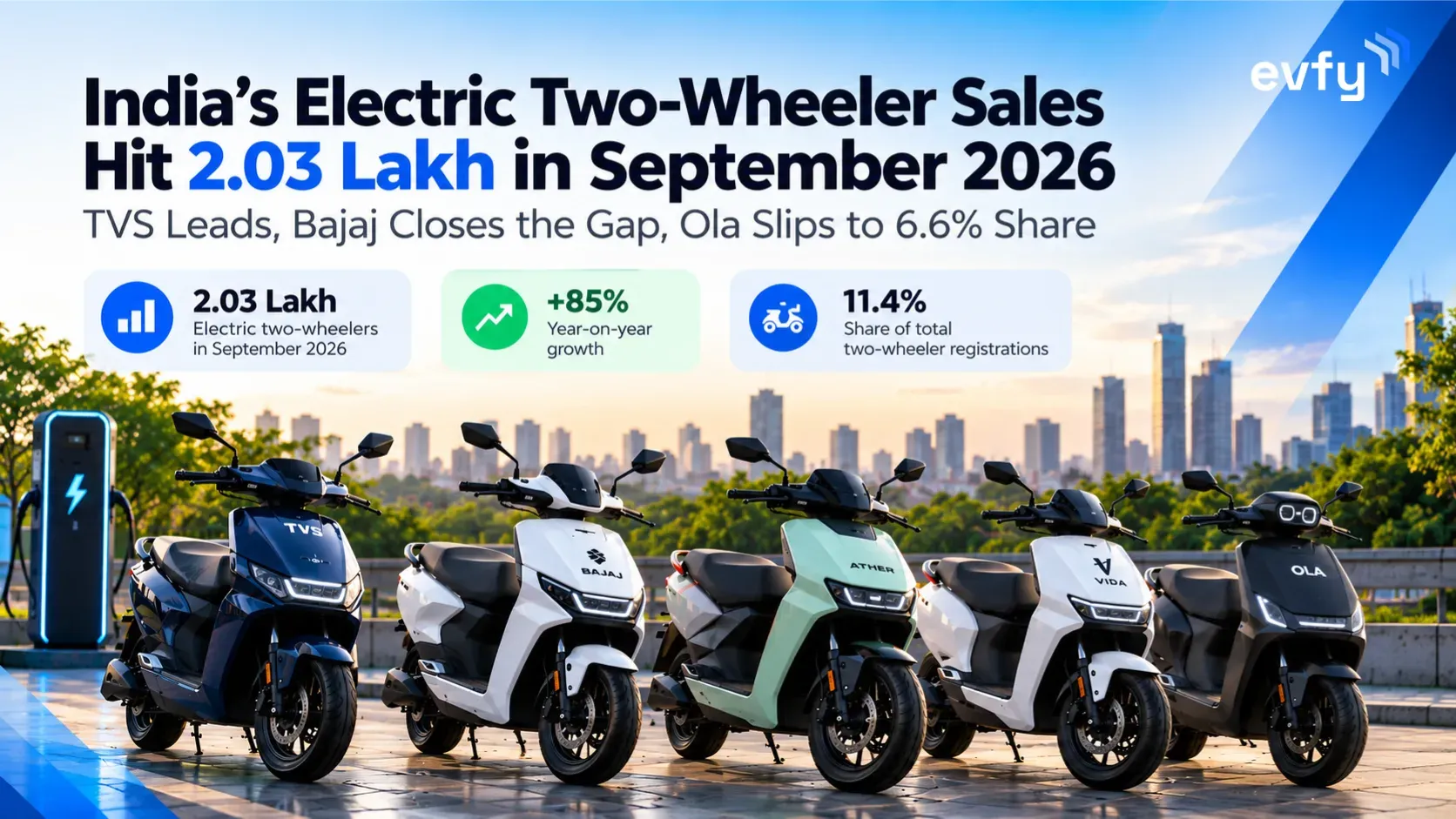 India's Electric Two-Wheeler Sales Hit 2.03 Lakh in September 2026: TVS Leads, Bajaj Closes the Gap, Ola Slips to 6.6% Share