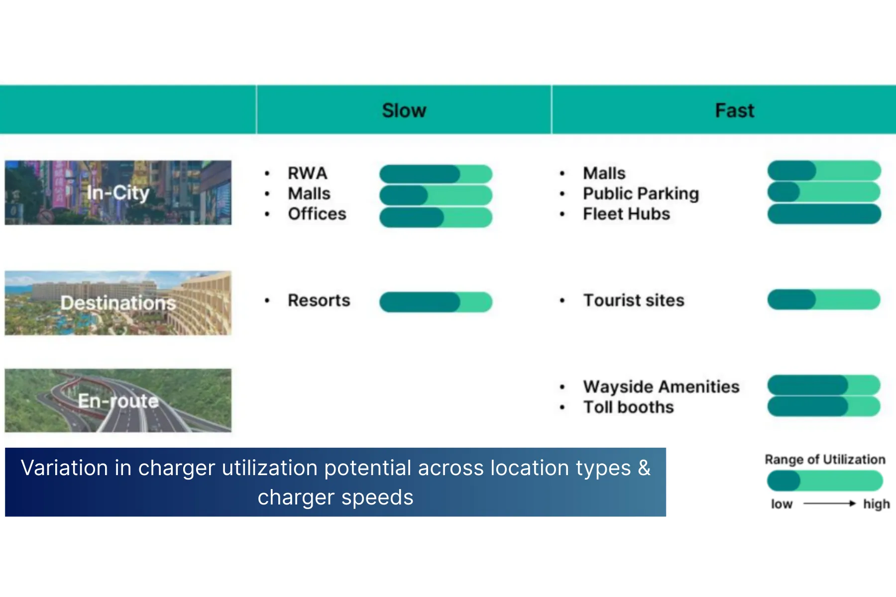 Variation in charger utilization potential across location types & charger speeds