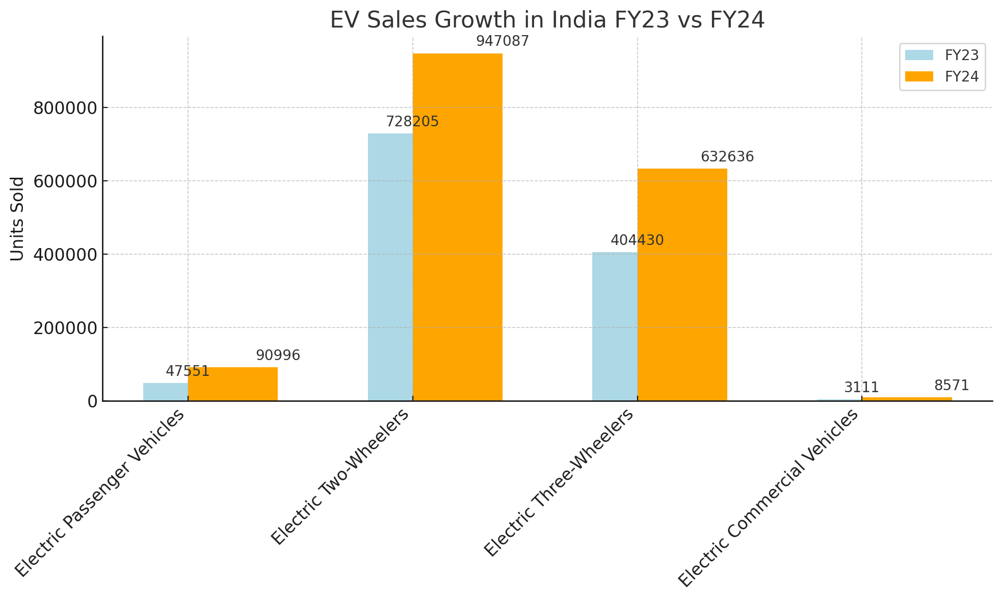 ev sales growth