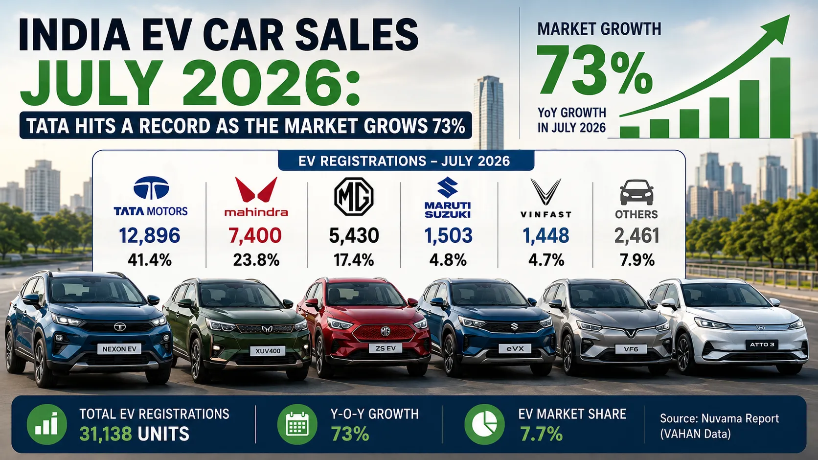 India EV car sales July 2026 infographic showing Tata, Mahindra, MG and other EV brands with 73% market growth