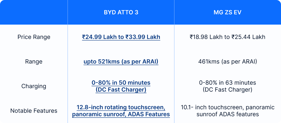 byd atto 3 vs mg zs ev table