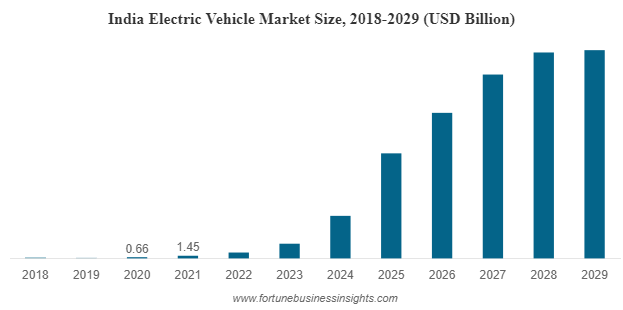 bar graph of ev market size in india by evfy
