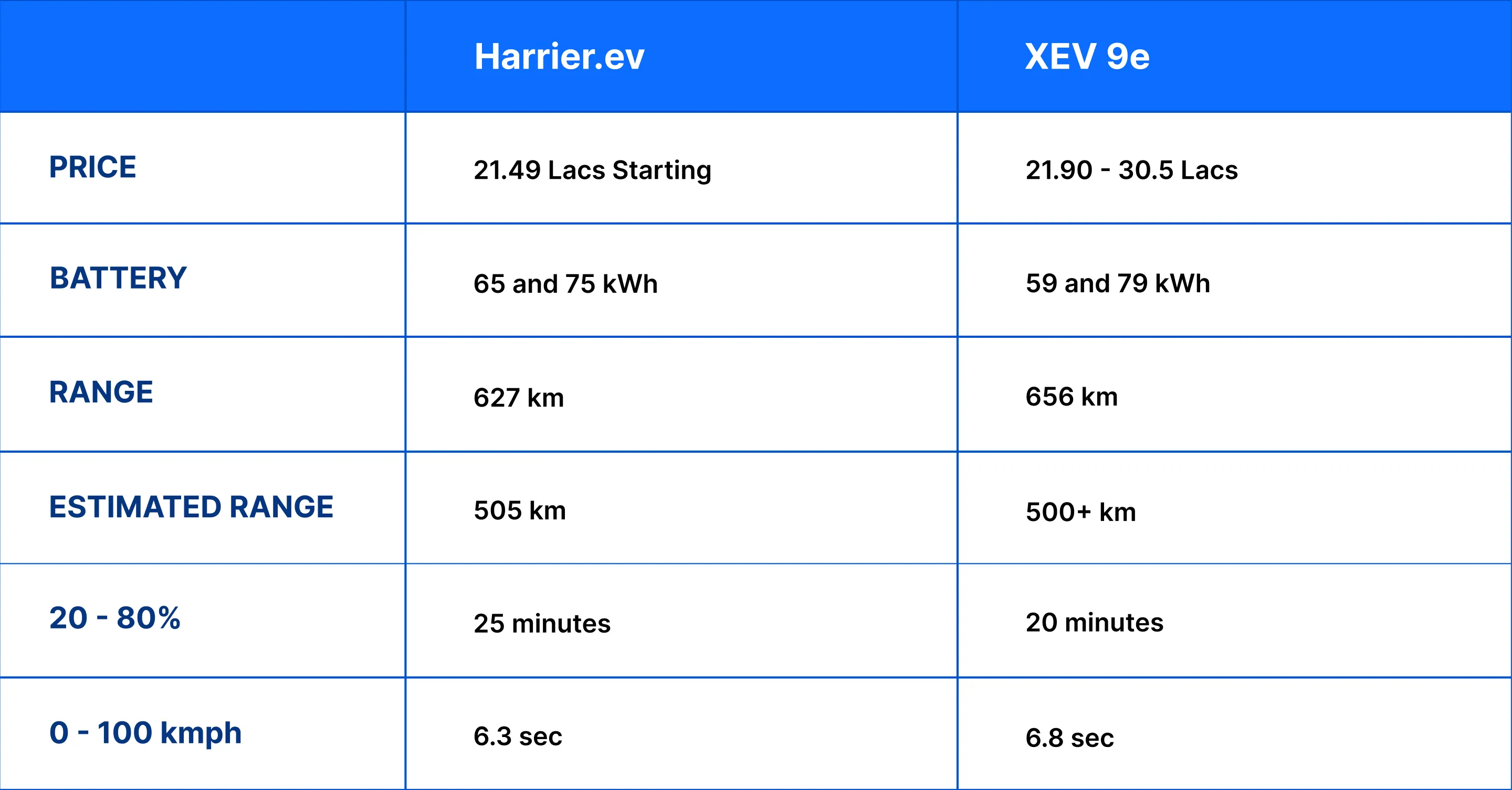 Specs comparison between Tata Harrier.ev and Mahindra XEV 9e