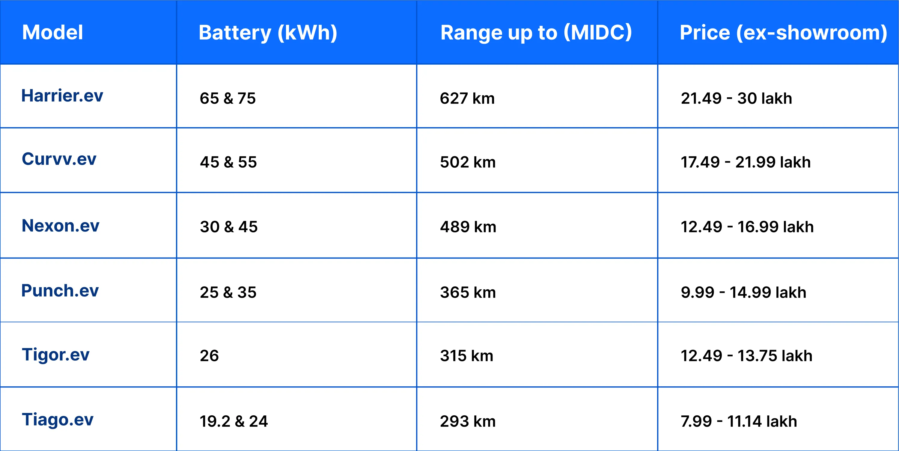tata ev lineup table