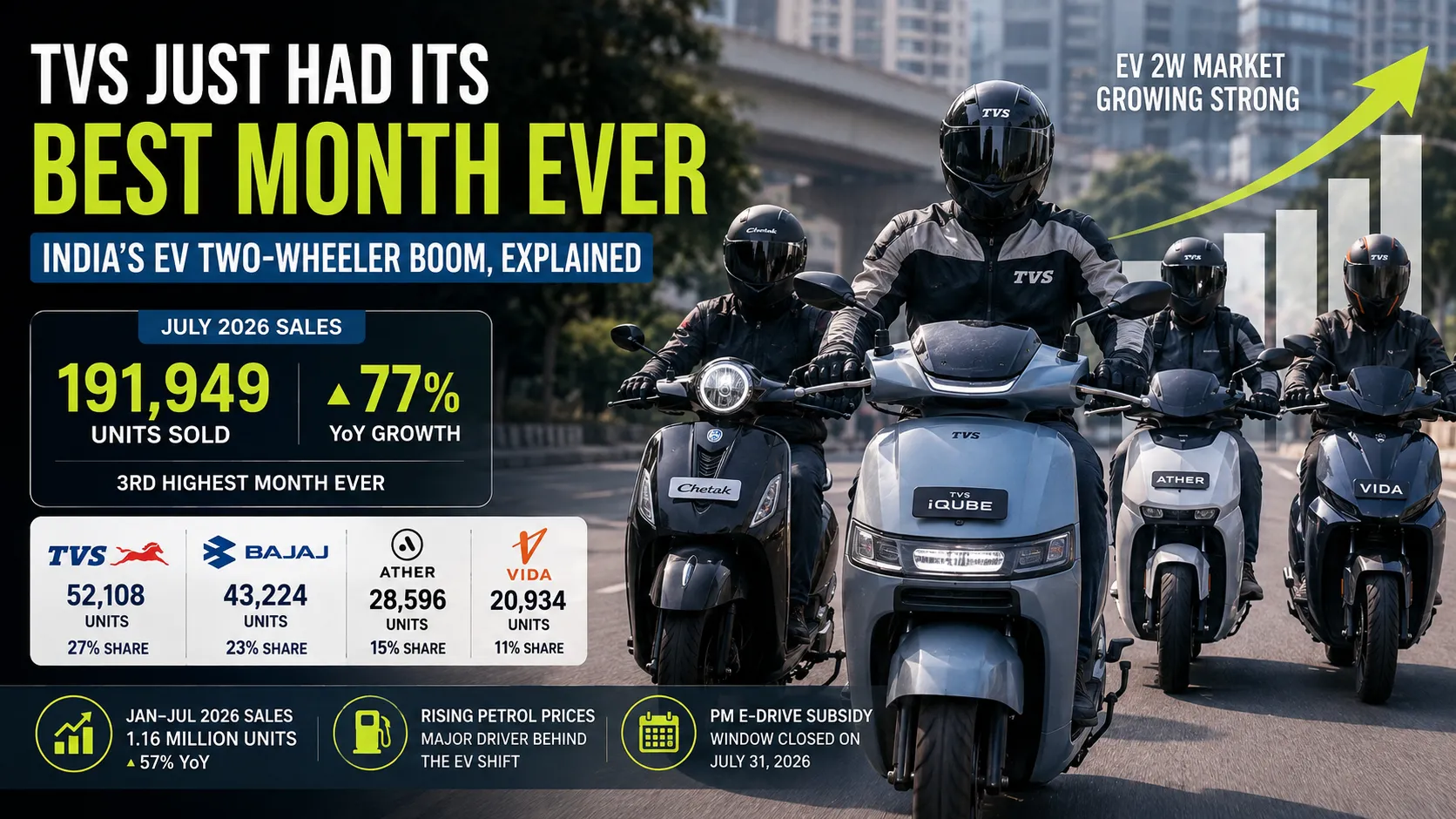 TVS Just Had Its Best Month Ever — India's EV Two-Wheeler Boom, Explained