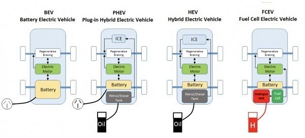 types of ev by evfy